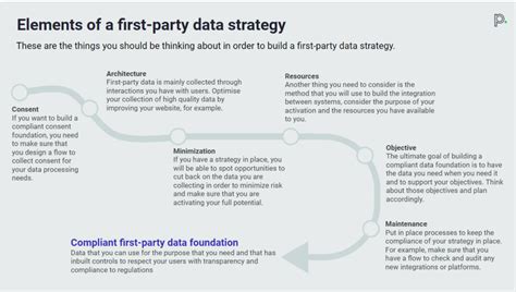 How To Implement A Compliant First Party Data Foundation Precis Digital