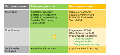 Sozialpsychologie Karteikarten Quizlet