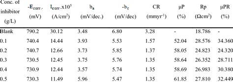 Tafel Polarization Parameters Obtained At Different Inhibitor