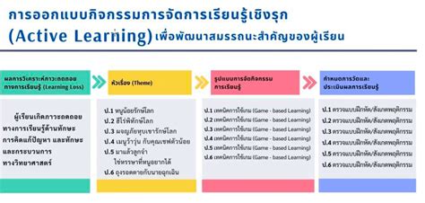 กิจกรรมการเรียนรู้เชิงรุก Active Learning สู่สมรรถนะสําคัญของผู้เรียน กลุ่มสาระการเรียนรู้