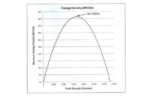 Permanent Magnets Principle of Permanent Magnet Types of