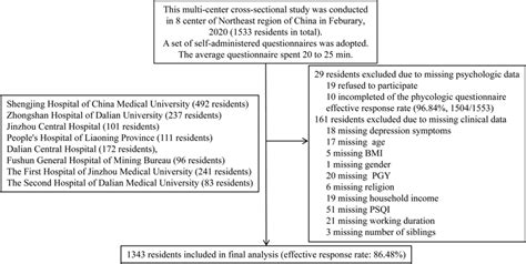 Flowchart Of This Study Bmi Body Mass Index Psqi Pittsburgh Sleep