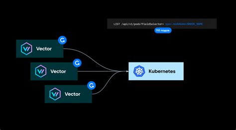 Сбор логов в Kubernetes с помощью Vector преимущества архитектура