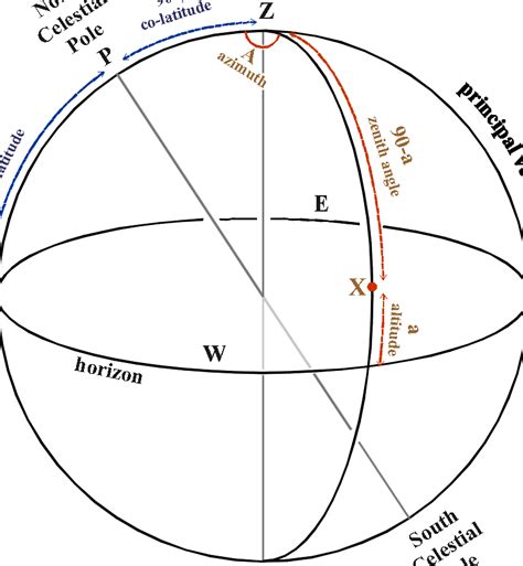 What Is The Meaning Of A Plumb Line In Astronomy Explore The