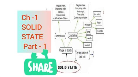 Ch 1 Solid State Classification Of Solids And Classification Of