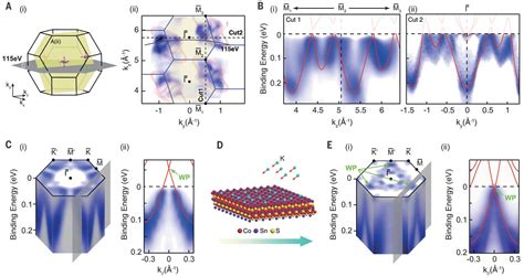 Magnetic Weyl Semimetal Phase In A Kagom Crystal Science