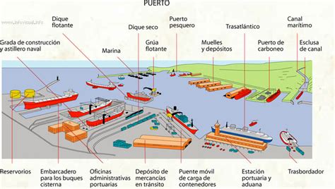 El Puerto El Buque Maquinarias Portuarias El Puerto