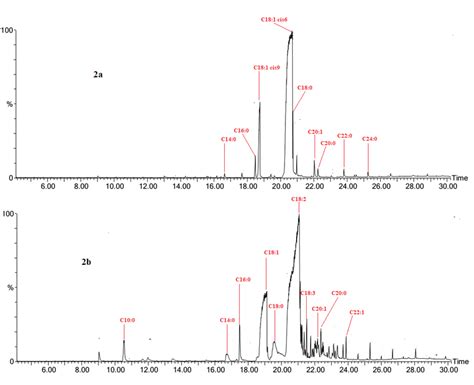 Gc Ms Chromatogram Of The Fatty Acid Methyl Esters Isolated From 2aa