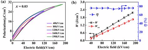 A Unipolar P E Loops Of Knn Lmn Ceramics With Different