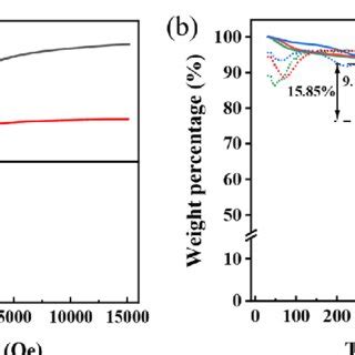 Magnetic Hysteresis Loop Of Magnetic Fe O And Ombc A