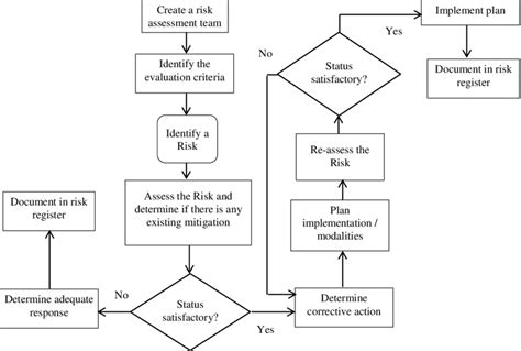 Risk Assessment Process Flow Download Scientific Diagram