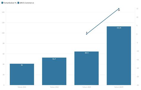 4 Nilai Transaksi E Commerce Indonesia Flourish