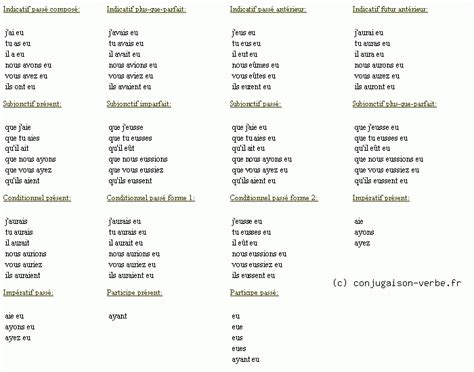 Conjugaison Du Verbe Avoir Décliner Avoir