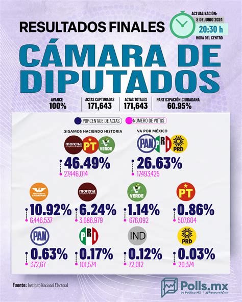 Elecciones 2024 Resultados Para Cámara De Diputados