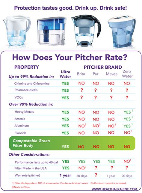 Water Filter Pitcher Comparison Chart