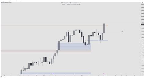 Cme Mini Dl Es Chart Image By Ggrindy Tradingview