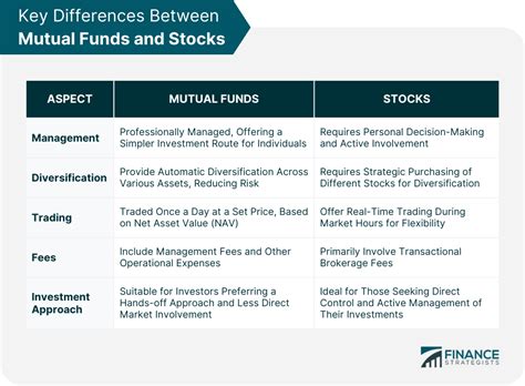 Mutual Funds vs Stocks | Finance Strategists