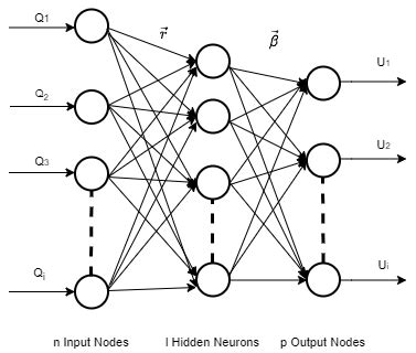 A typical architecture of ELM [28]. | Download Scientific Diagram