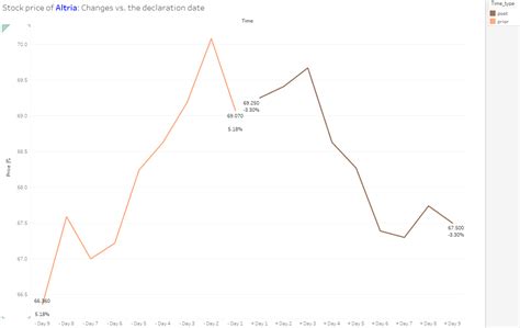 How Does Altria S Stock React To Dividend Hikes Nyse Mo Seeking Alpha