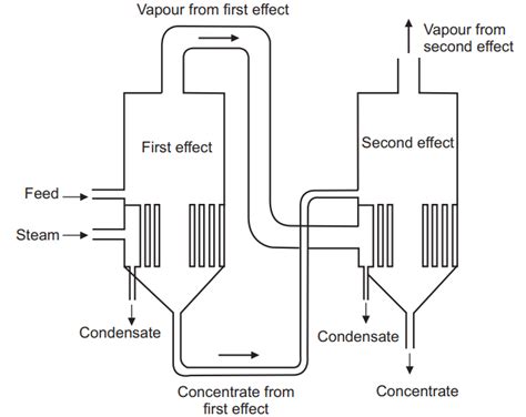 Multiple Effect Evaporator Flow Diagram Vacuum Effect Evapor