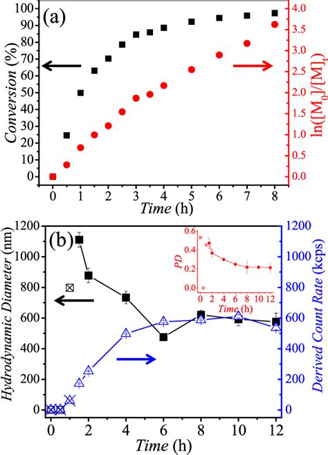 A Kinetic Plots Of Conversion Vs Time And Ln M M T Vs Time