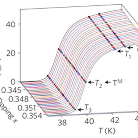 The Temperature Dependences Of A The Longitudinal Resistivity B