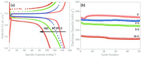 A First Cycle Of Charge Discharge Characteristics Of C LiFePO4 At