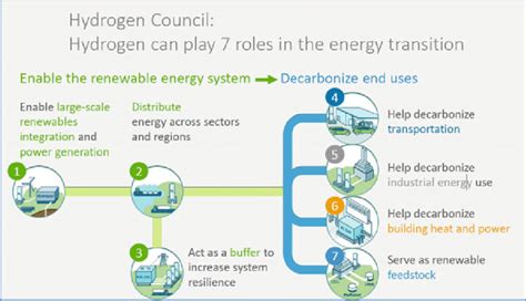 Roles Of Hydrogen In The Energy Transition Hydrogen Council 2020 Download Scientific Diagram