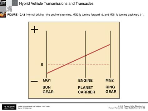 Ppt Hybrid Vehicle Transmissions And Transaxles Powerpoint