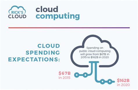 Cloud Computing Technology Infographic Rickscloudai