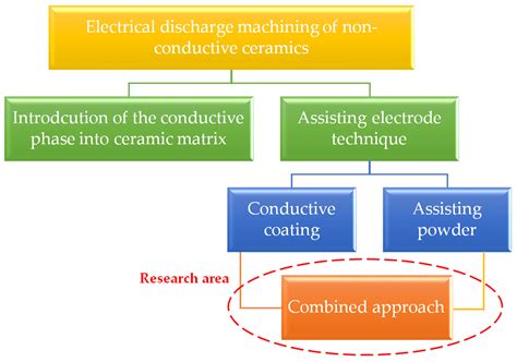 Technologies Free Full Text Electrical Discharge Machining Of Al2o3