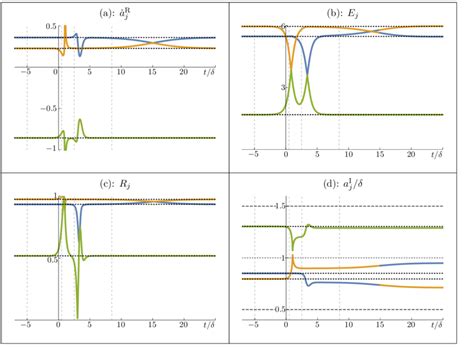 Time Evolution Of Four Important Single Soliton Quantities For The