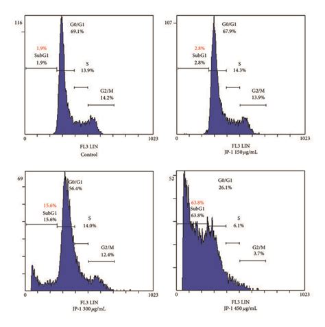 Representative Flow Cytometry Histograms Of A549 Cells Stained With Pi