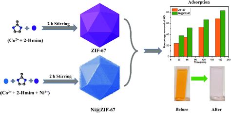 Schematic Representation Of Zif And Ni Zif Nanocomposite