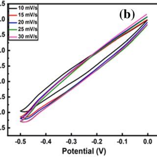 Cv Curves Of Bare Gce Sn Npc And Sb Npc In Potassium Ferrocyanide