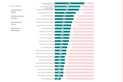 Javier Milei supera a AMLO en aprobación global según Morning Consult