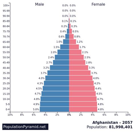 Population of Afghanistan 2057 - PopulationPyramid.net