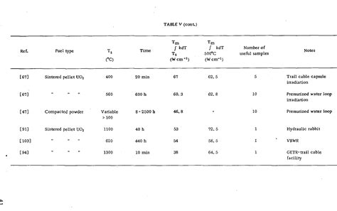 Figure 1 From Thermal Conductivity Of Uranium Dioxide Semantic Scholar