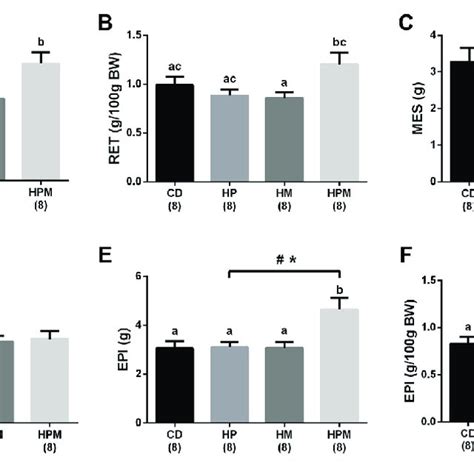 Adipose Tissue Data Of Male Rat Offspring From Progenitors Fed On