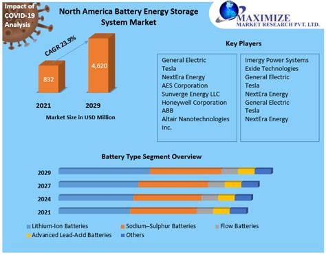 North America Battery Energy Storage System Market Industry Analysis