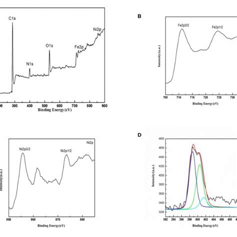 XPS Spectra Of NiFe2O4 N C Composite A Survey Spectrum B Fe 2p