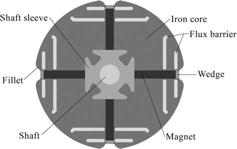 Design And Analysis Of A Novel Spoketype Permanent Magnet Synchronous