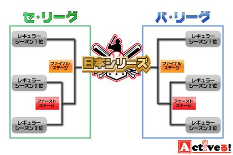 クライマックスシリーズの詳しい仕組みとは？上位チームの試合のルールを図説で解説！ Activel