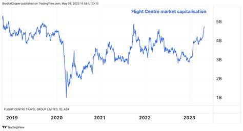 Flight Centre Share Price Prediction Moneycontrol Giulia Ferdinanda