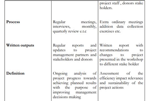 PROCESS OF MONITORING AND EVALUATION KNEC TVET CDACC STUDY