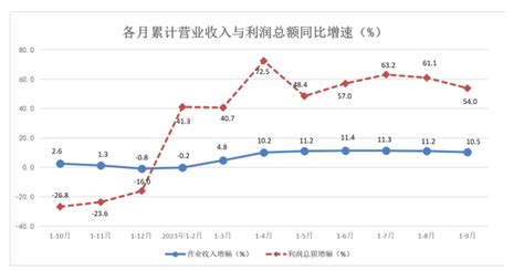 前三季度通州区规模以上工业效益情况简析 南通市通州区人民政府