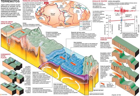 Terremotos Geology Earth Science Earth And Space Science