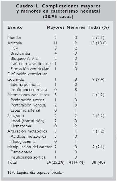 Resultados y complicaciones del cateterismo cardiaco en el recién nacido