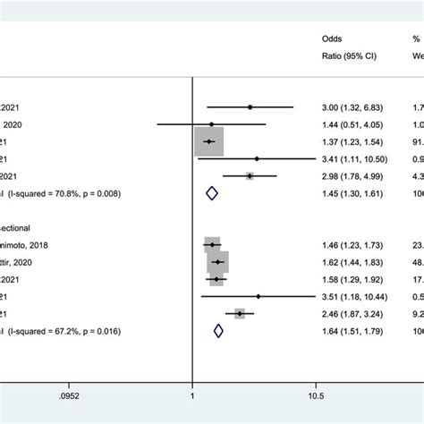 Forest Plot Of For The Association Between Cognitive Frailty And The