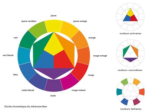 La classification des couleurs Votre Image en Lumière